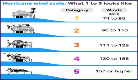 Hurricane Categories: What Categories 1, 2, 3, 4, 5, 6 Mean